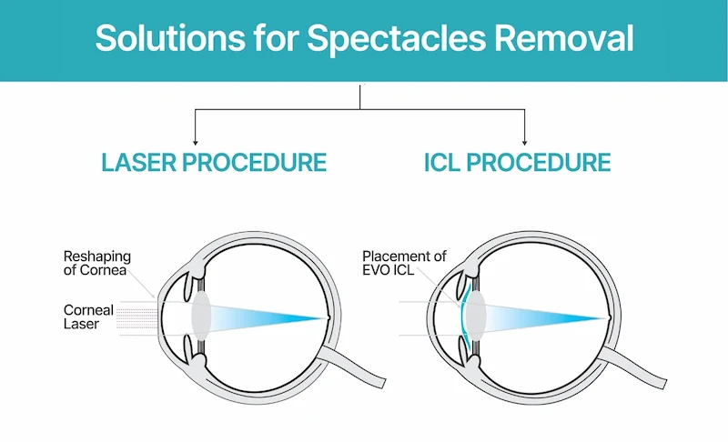 solutions for glasses graphic